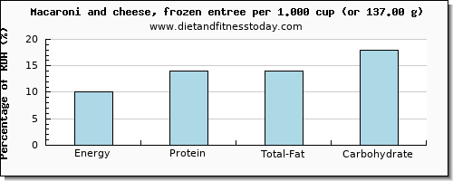 energy and nutritional content in calories in macaroni and cheese